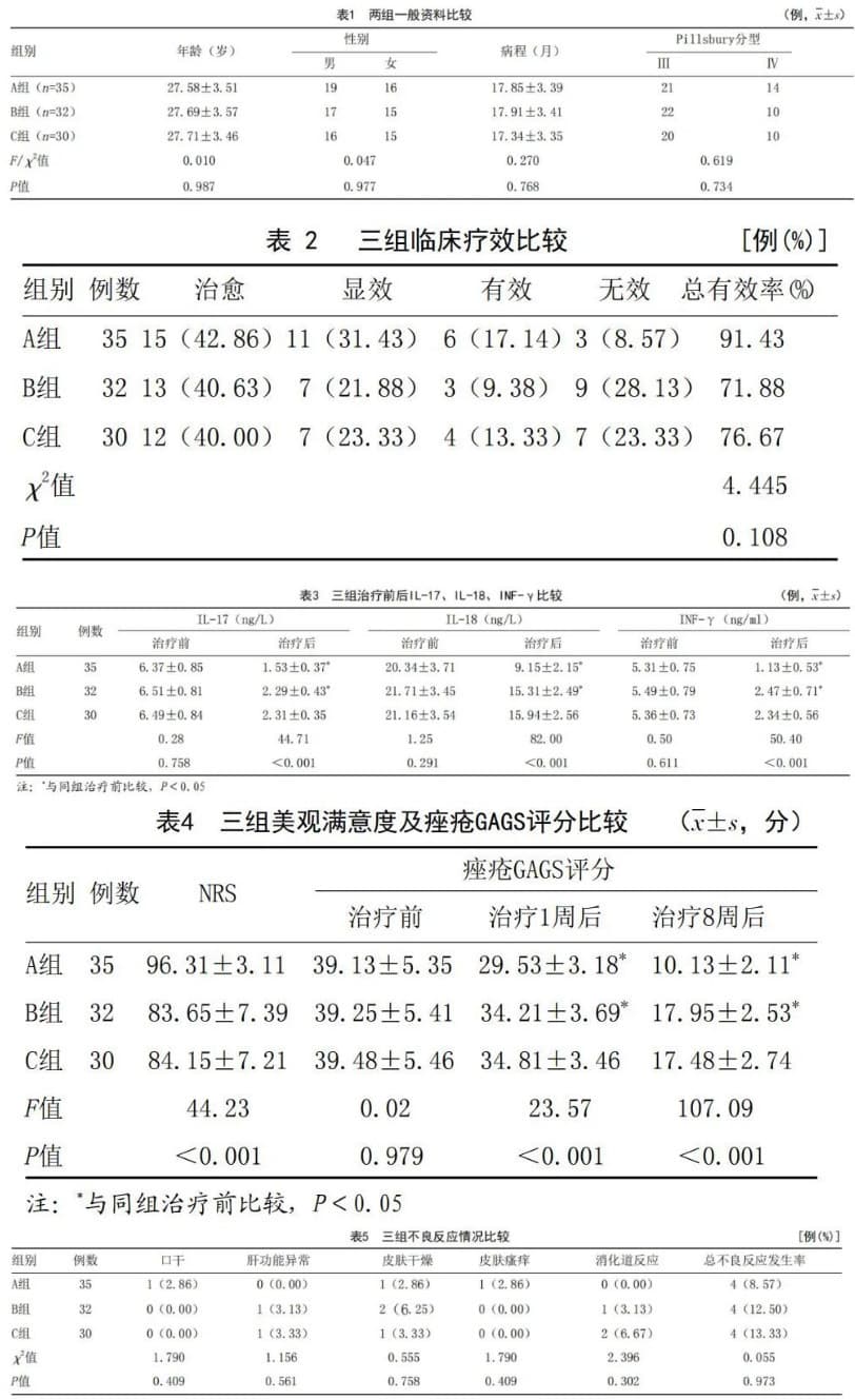 夫西地酸乳膏联合盐酸米诺环素胶囊治疗重度痤疮的疗效及对相关炎性因子的影响