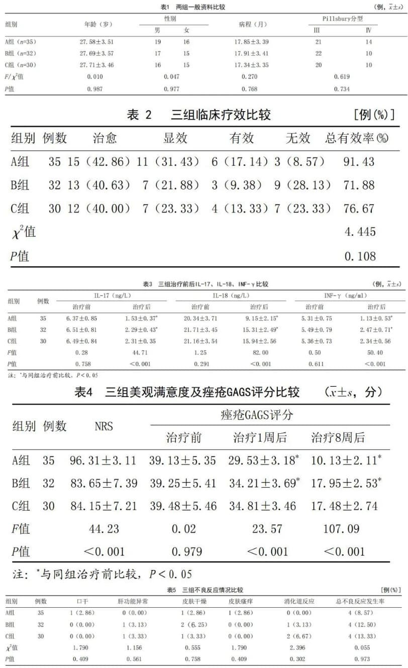 夫西地酸乳膏联合盐酸米诺环素胶囊治疗重度痤疮的疗效及对相关炎性因子的影响